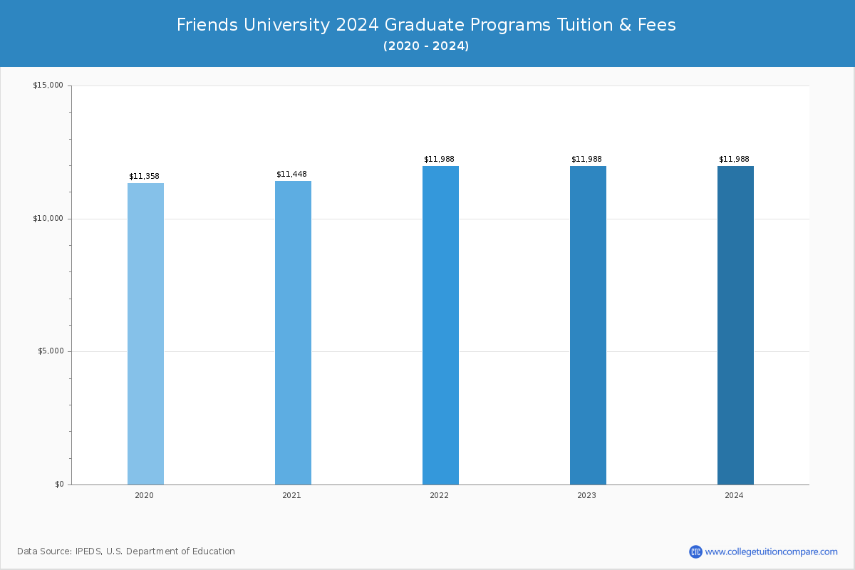 Friends University - Graduate Tuition Chart