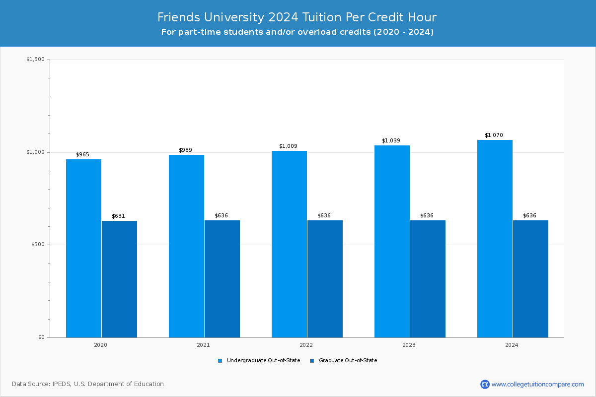 Friends University - Tuition per Credit Hour