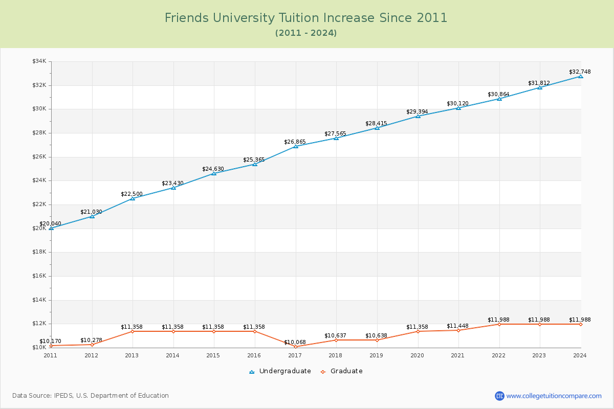 Friends University Tuition & Fees Changes Chart