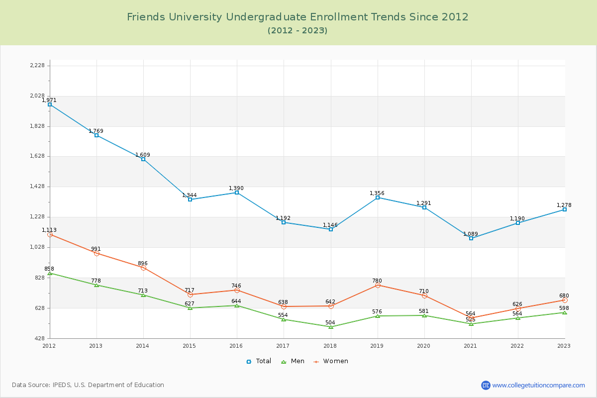 Friends University Undergraduate Enrollment Trends Chart