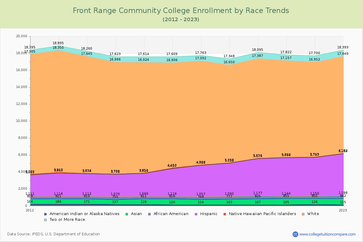 Front Range Community College Enrollment by Race Trends Chart