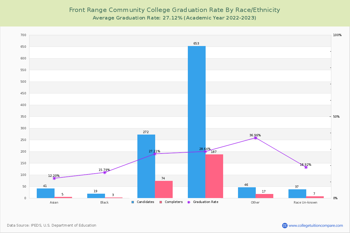 Front Range Community College graduate rate by race