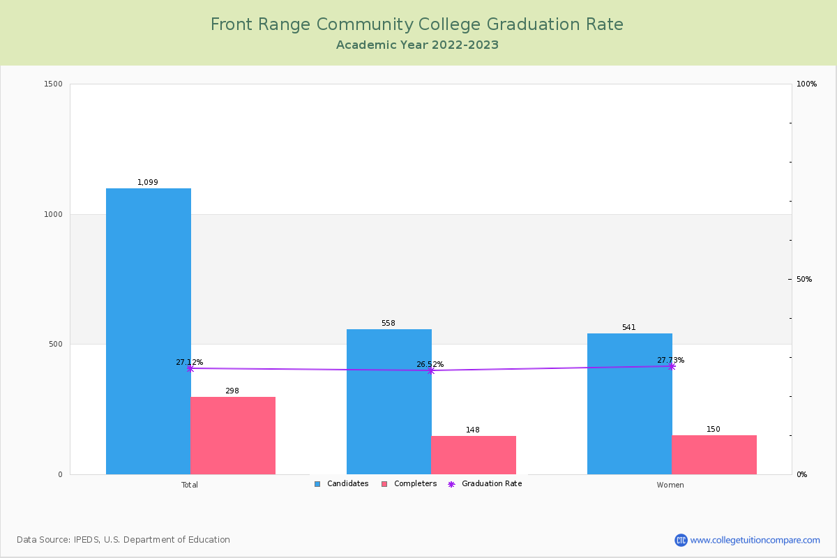 Front Range Community College graduate rate