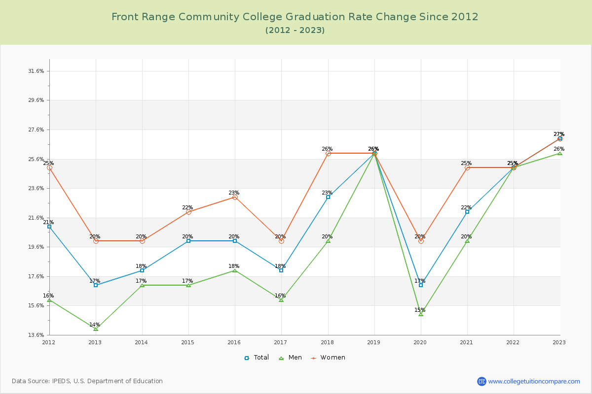 Front Range Community College Graduation Rate Changes Chart