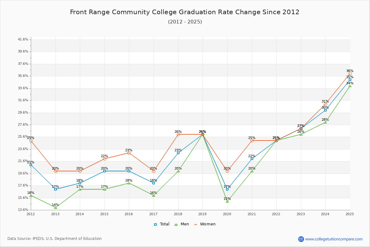 Front Range Community College Graduation Rate Changes Chart