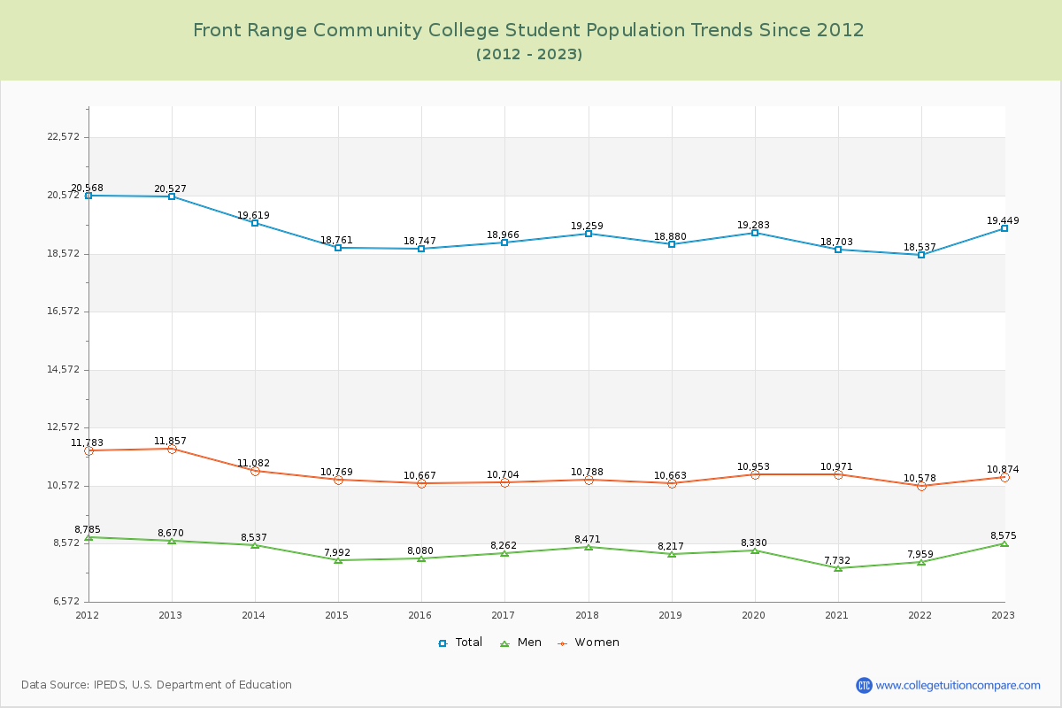 Front Range Community College Enrollment Trends Chart