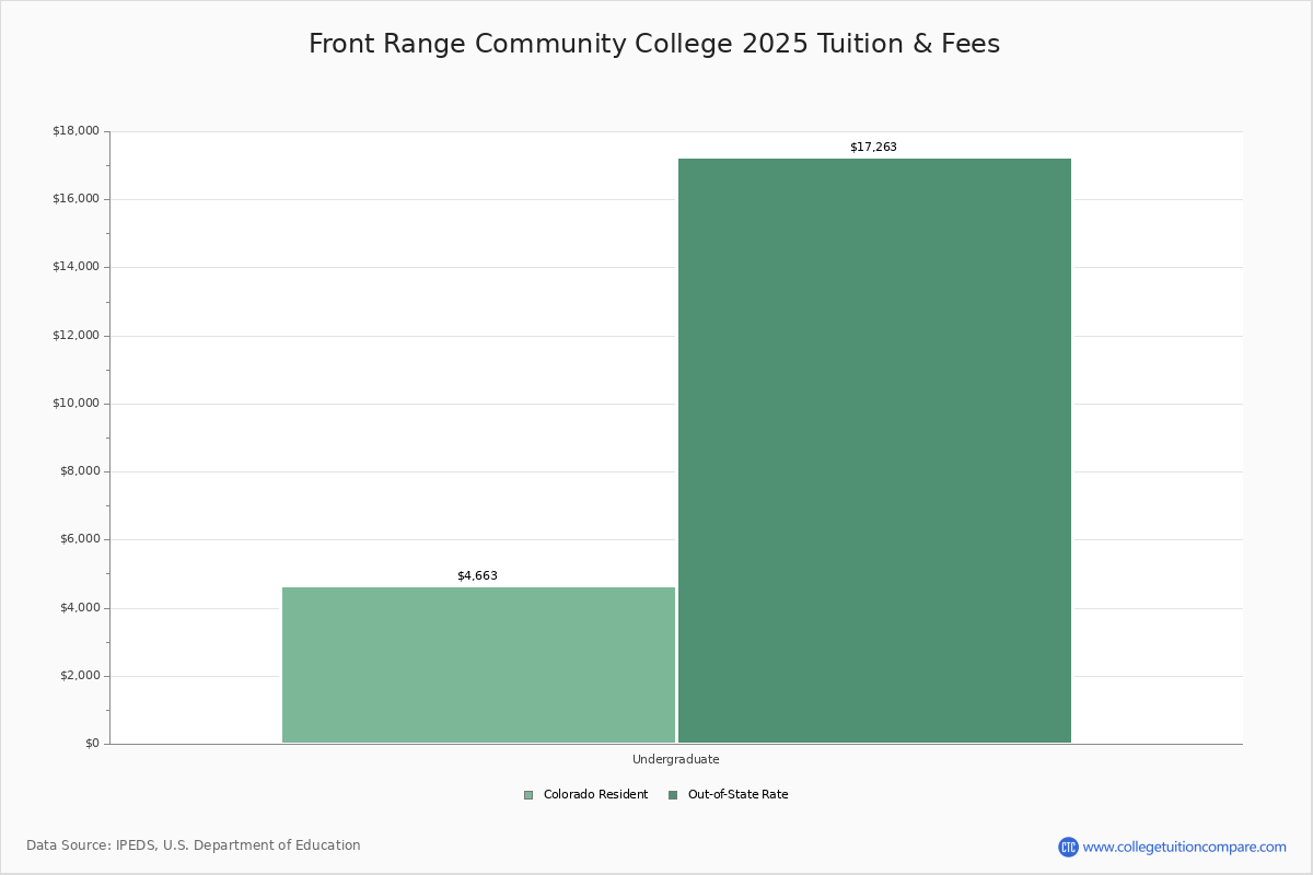Front Range Community College Westminster, CO