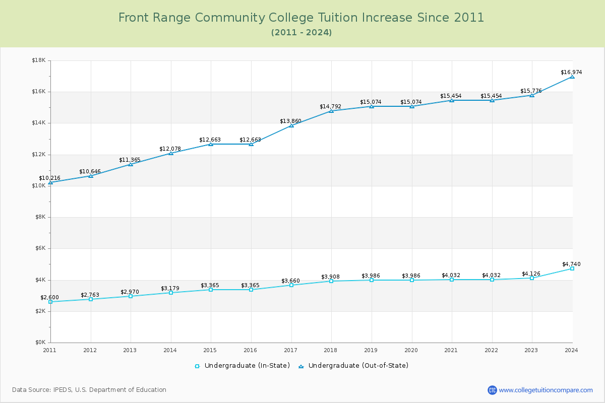 Front Range Community College Tuition & Fees Changes Chart