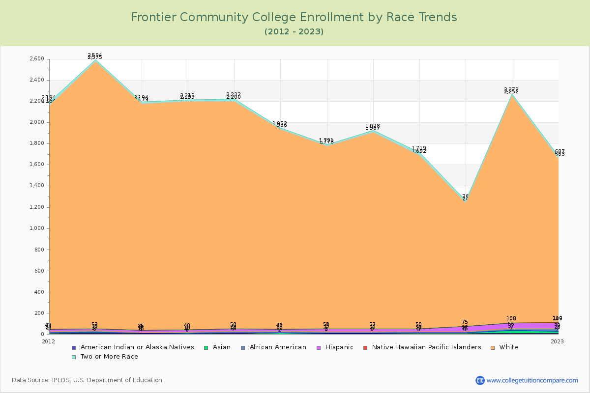 Frontier Community College Enrollment by Race Trends Chart