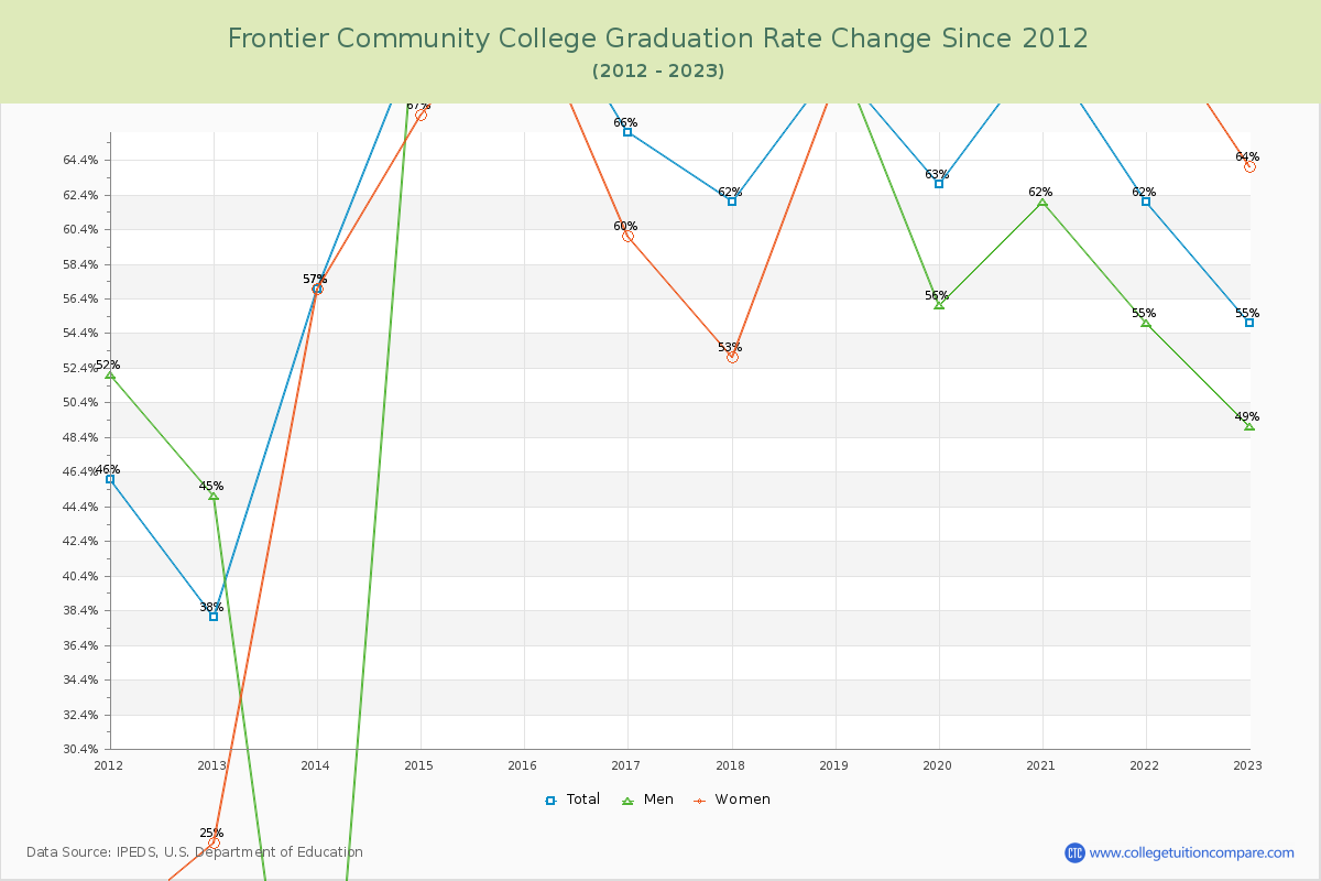 Frontier Community College Graduation Rate Changes Chart