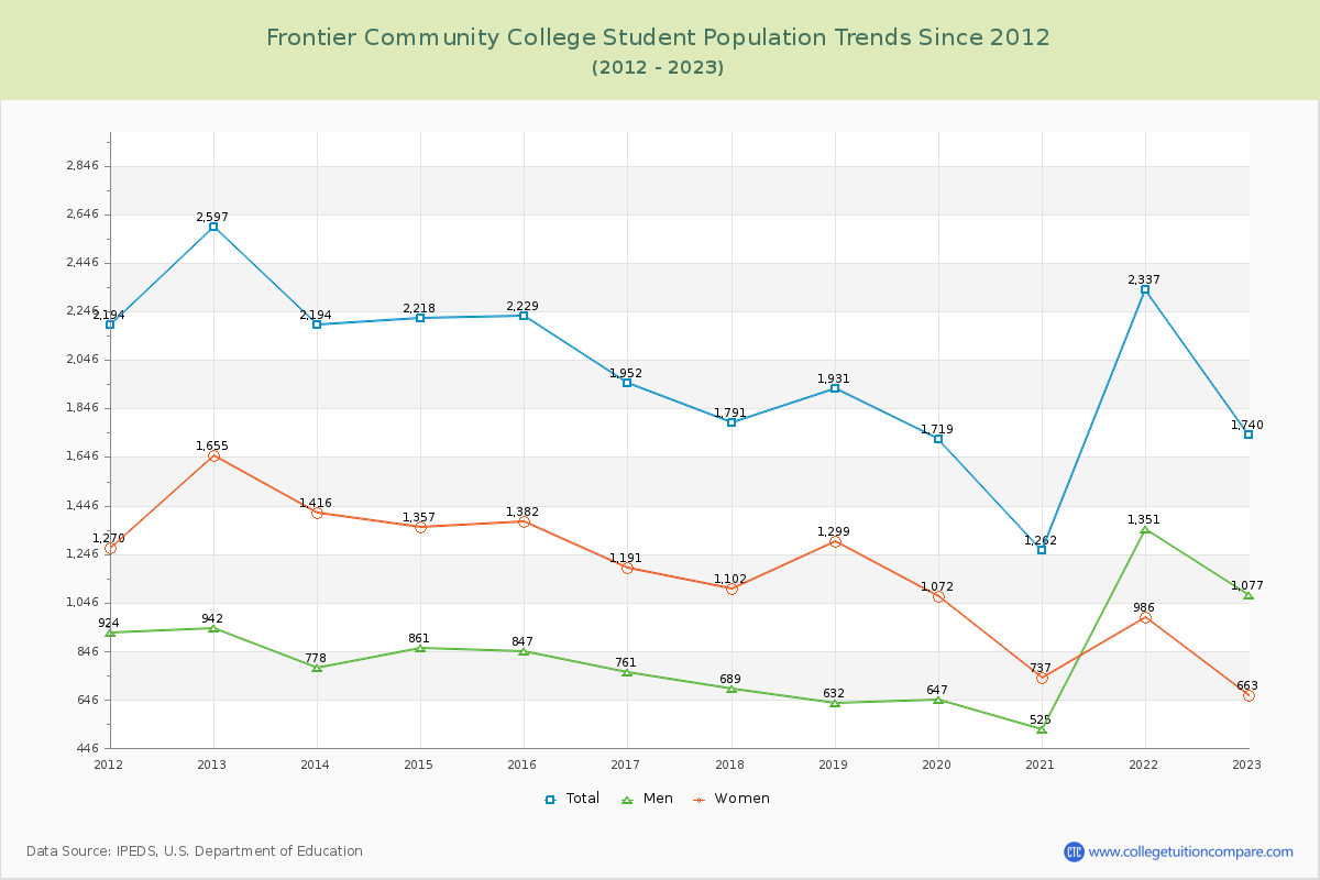 Frontier Community College Enrollment Trends Chart