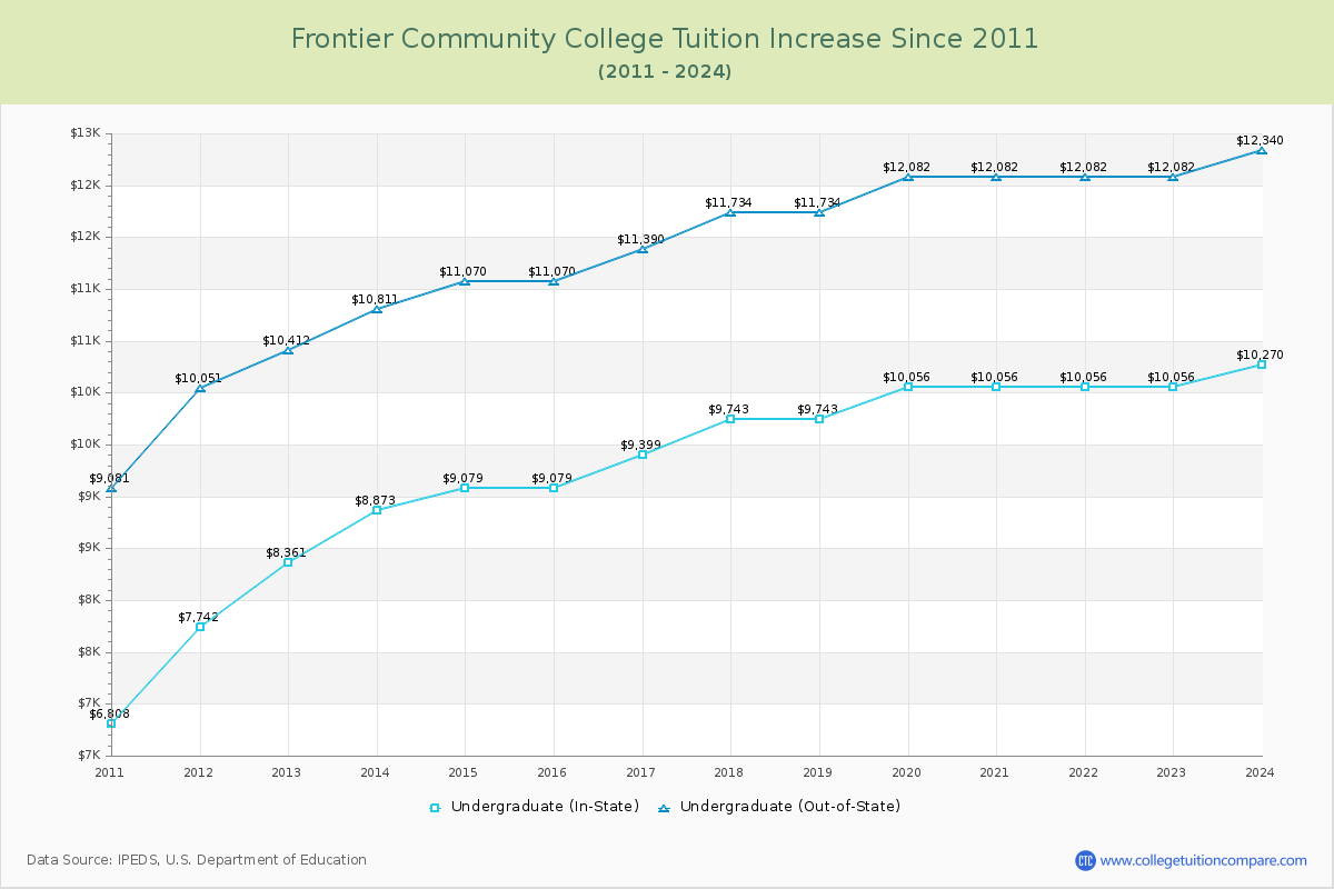 Frontier Community College Tuition & Fees Changes Chart