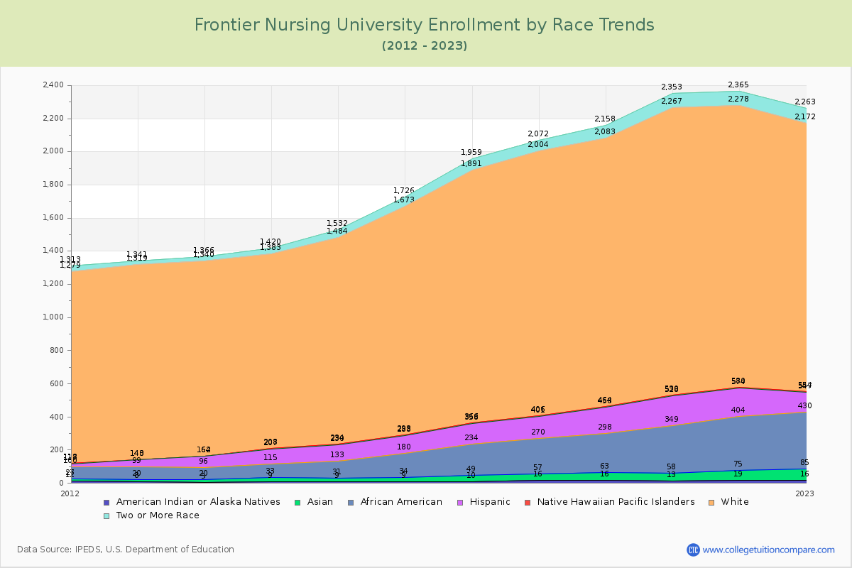 Frontier Nursing University Enrollment by Race Trends Chart