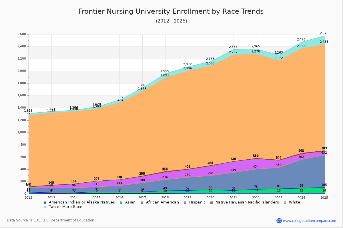 Frontier Nursing University Enrollment by Race Trends Chart