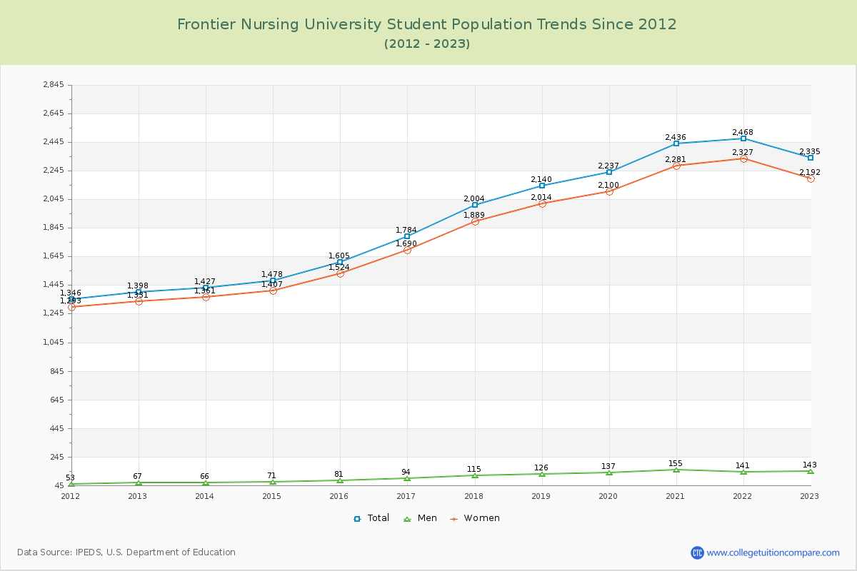 Frontier Nursing University Enrollment Trends Chart