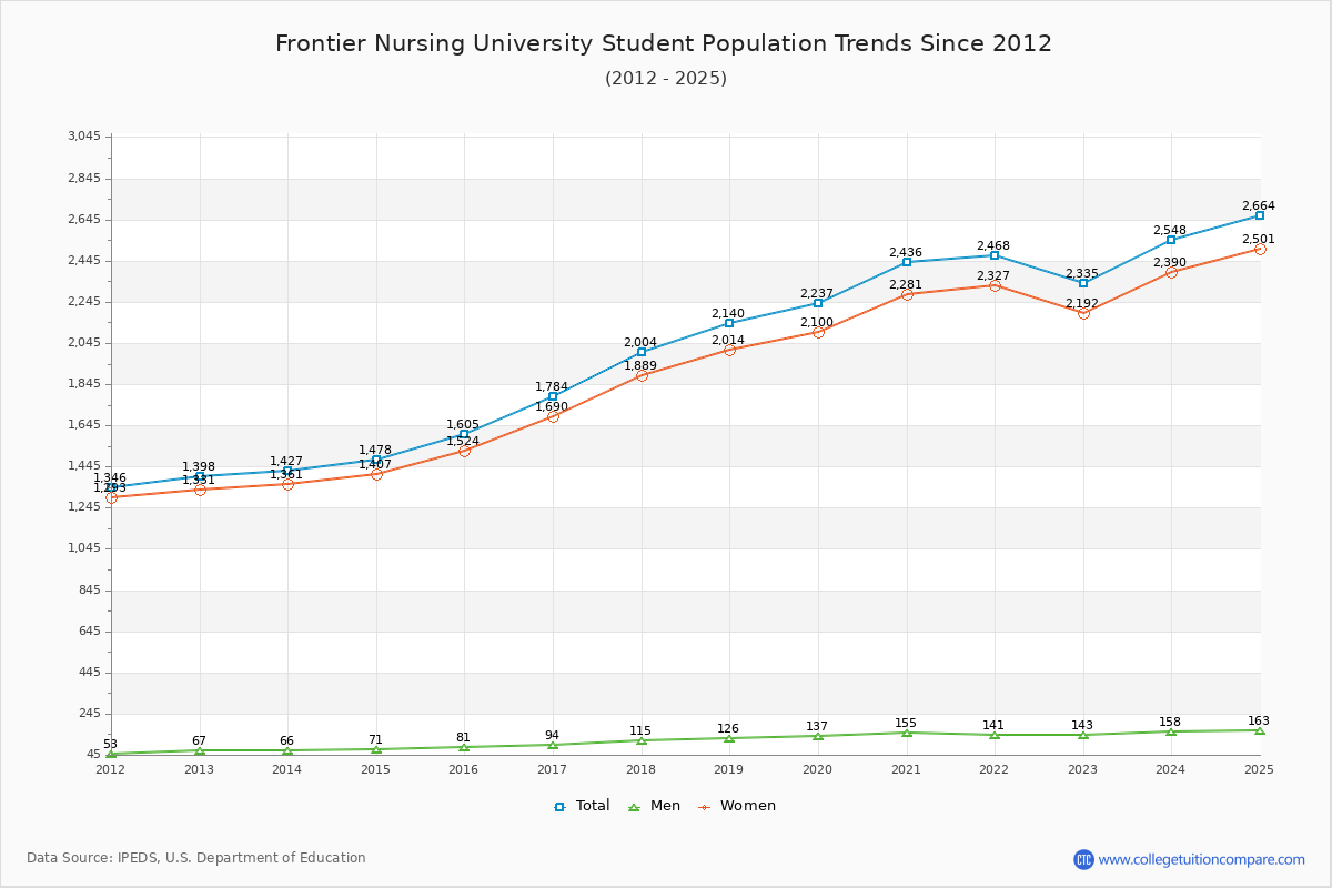 Frontier Nursing University Enrollment Trends Chart
