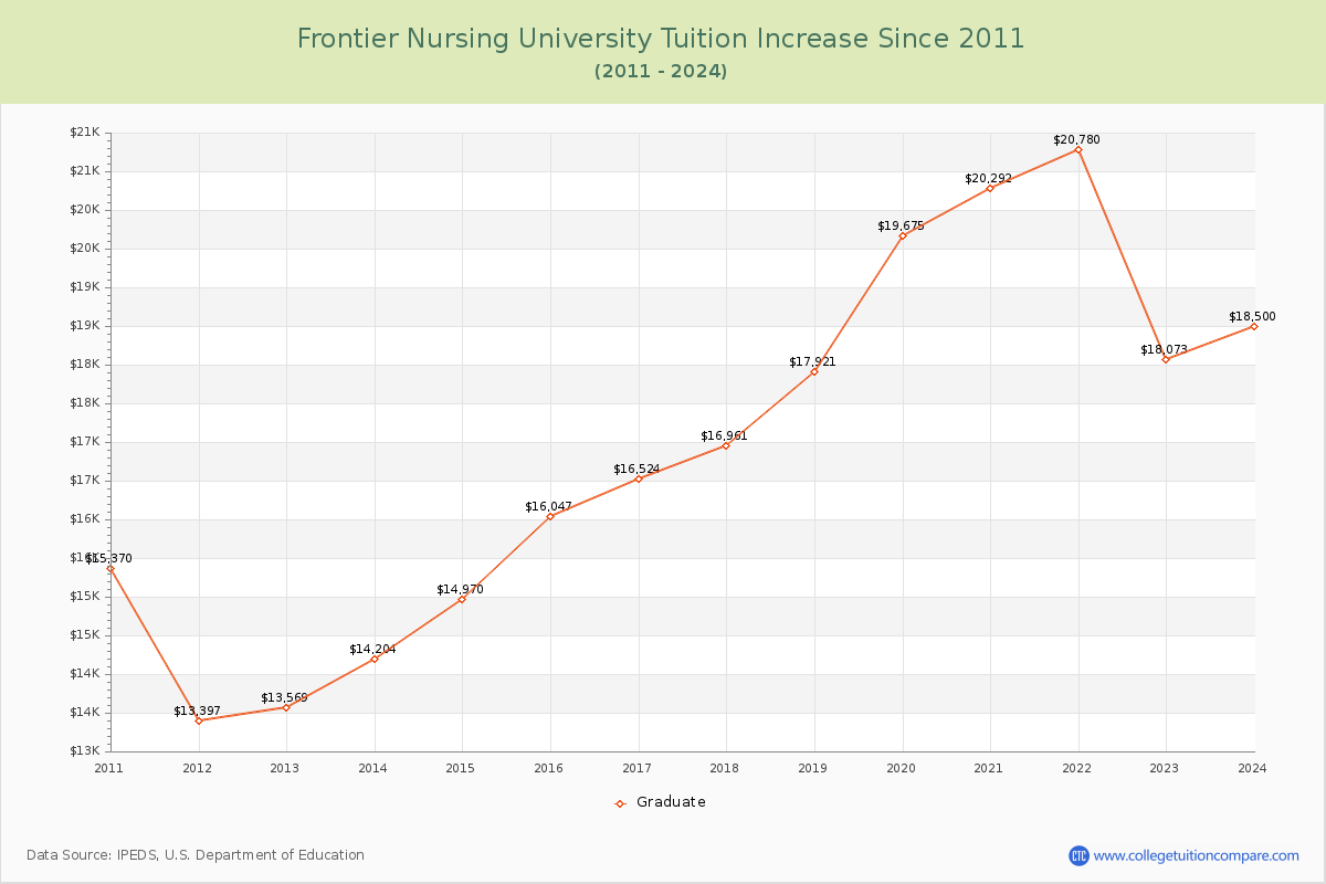 Frontier Nursing University Tuition & Fees Changes Chart