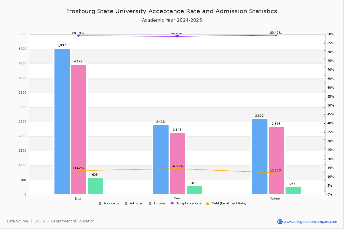 Frostburg State Acceptance Rate and SAT/ACT Scores