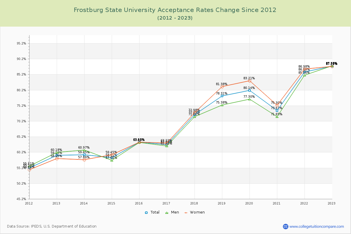 Frostburg State University Acceptance Rate Changes Chart