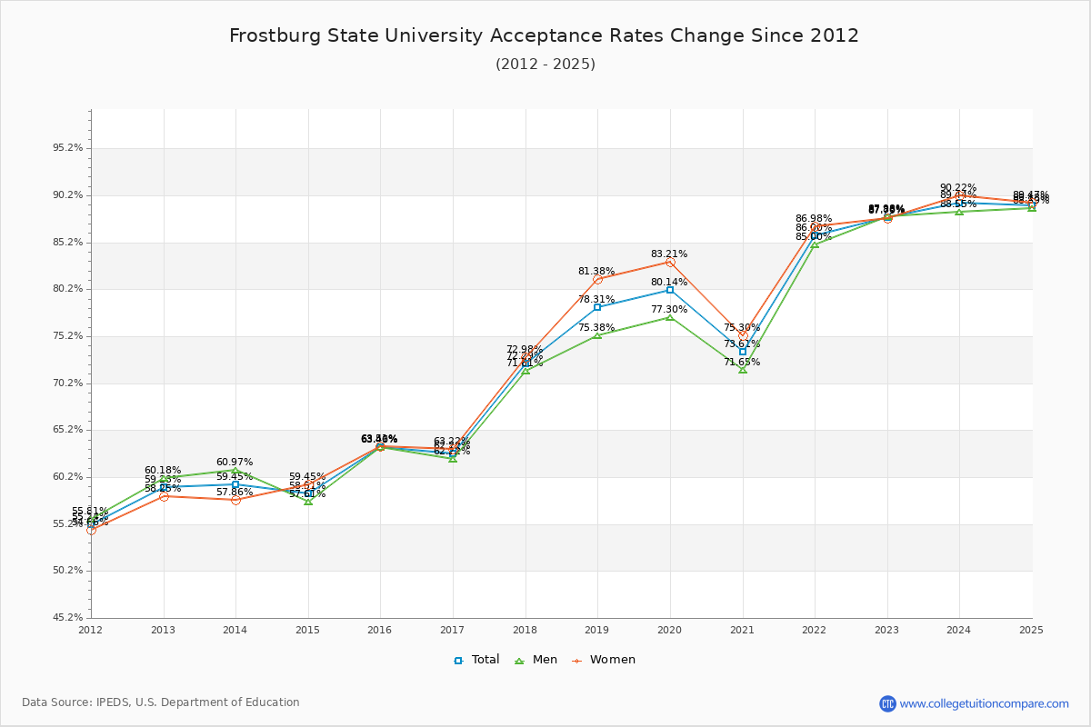 Frostburg State University Acceptance Rate Trends Over Time - Historical Admission Rate Data Visualization Chart