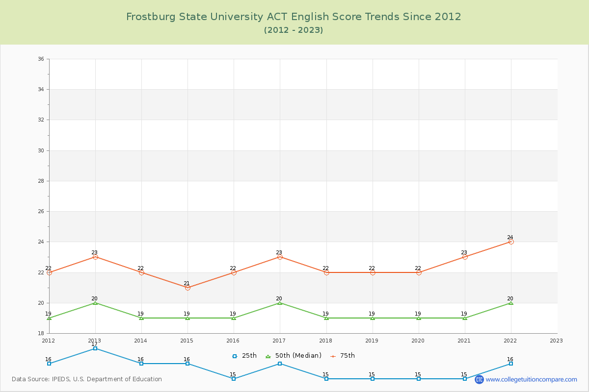 Frostburg State University ACT English Trends Chart