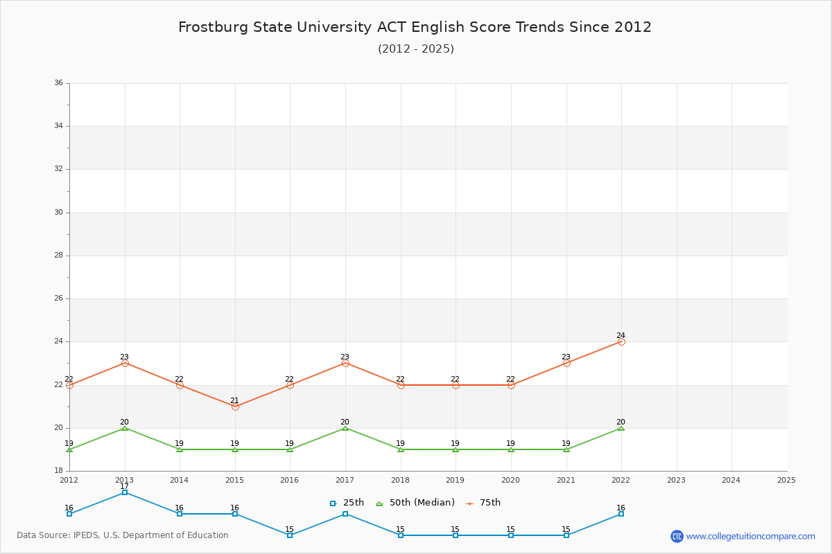 Frostburg State University ACT English Trends Chart