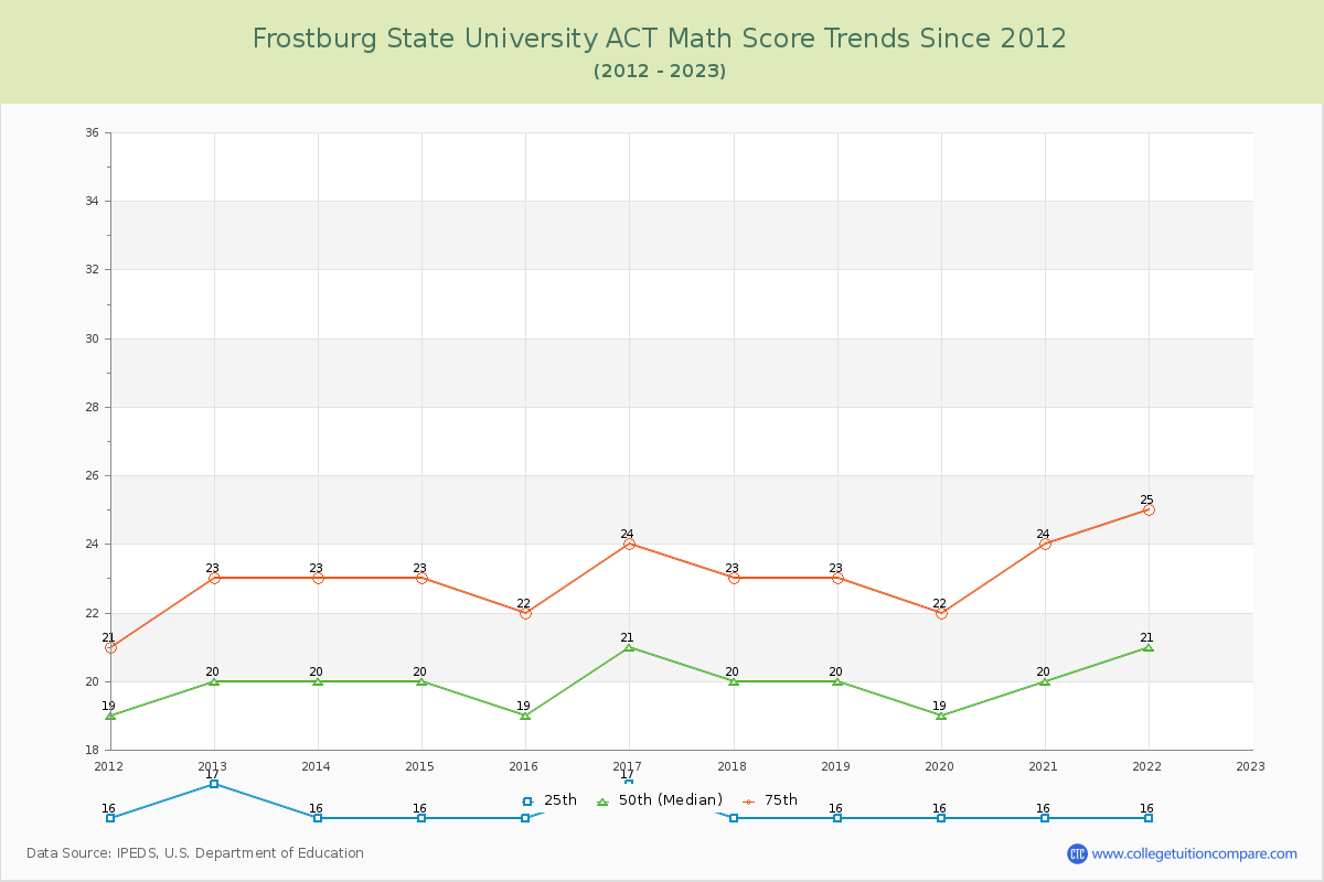 Frostburg State University ACT Math Score Trends Chart