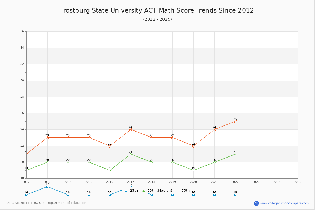 Frostburg State University ACT Math Score Trends Chart