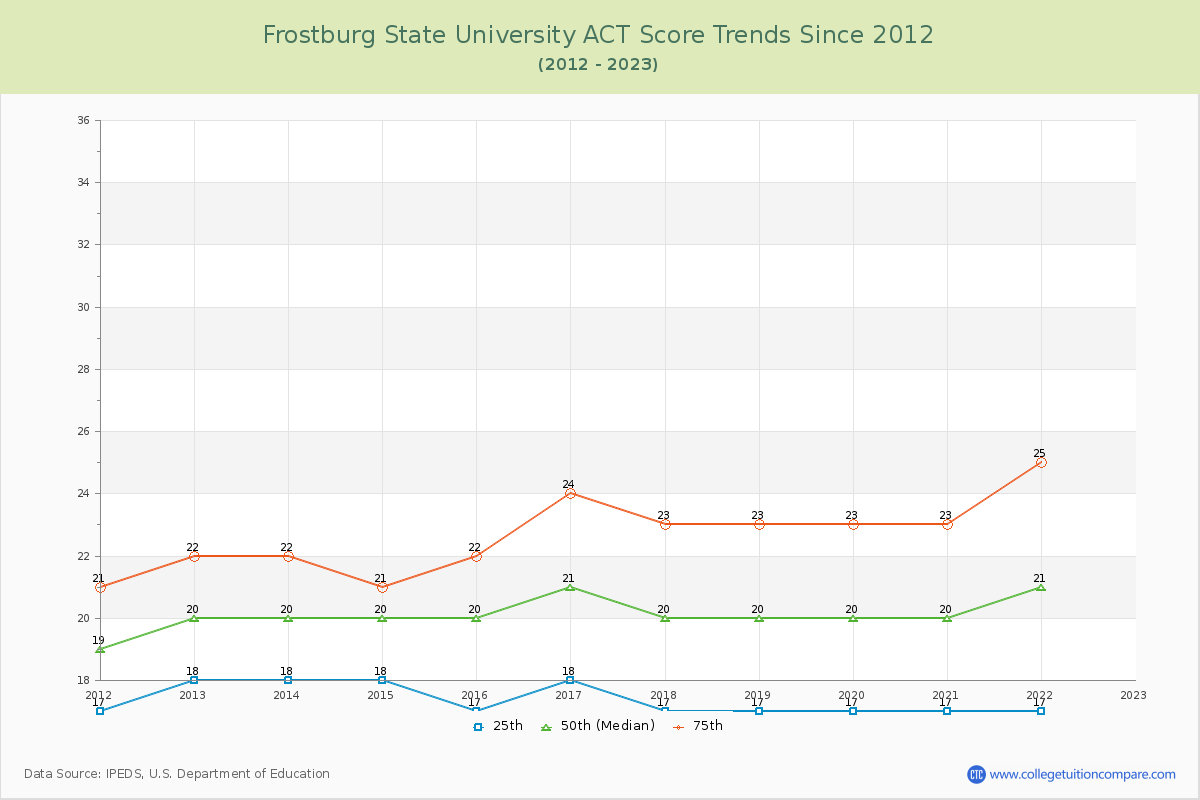 Frostburg State University ACT Score Trends Chart