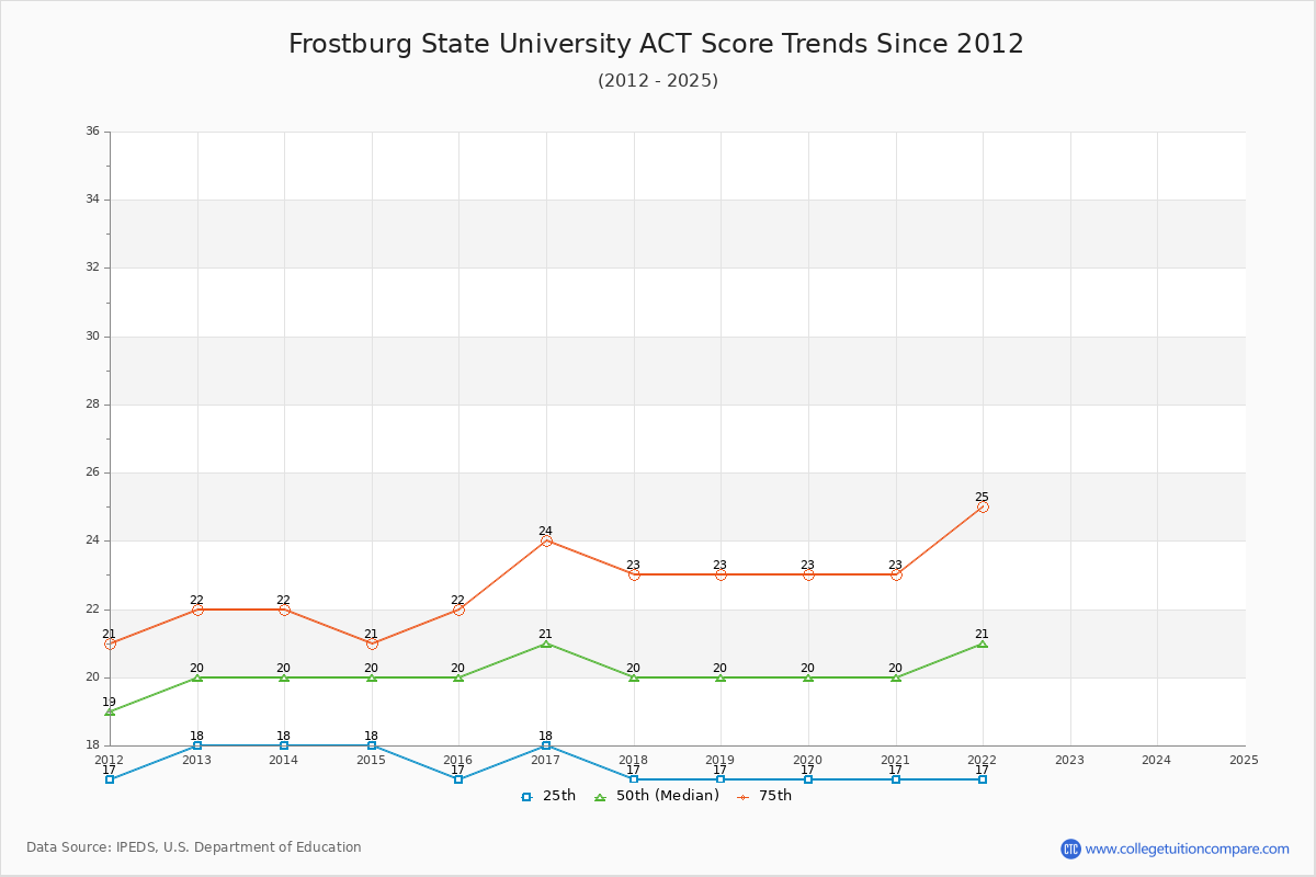 Frostburg State University ACT Score Trends Chart