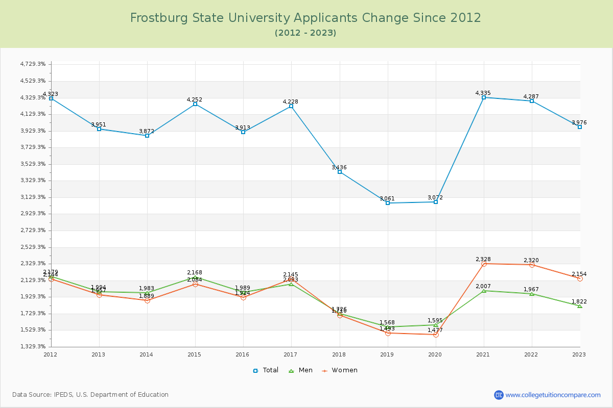 Frostburg State University Number of Applicants Changes Chart