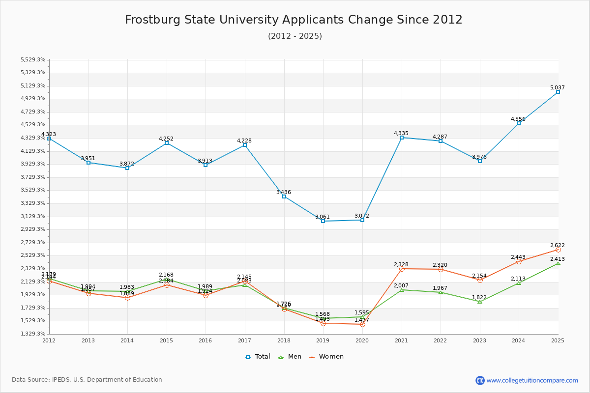 Frostburg State University - 10 Year Applicants, Admissions, and Enrollment Trends Chart