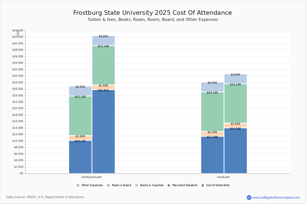Frostburg State Tuition & Fees, Net Price