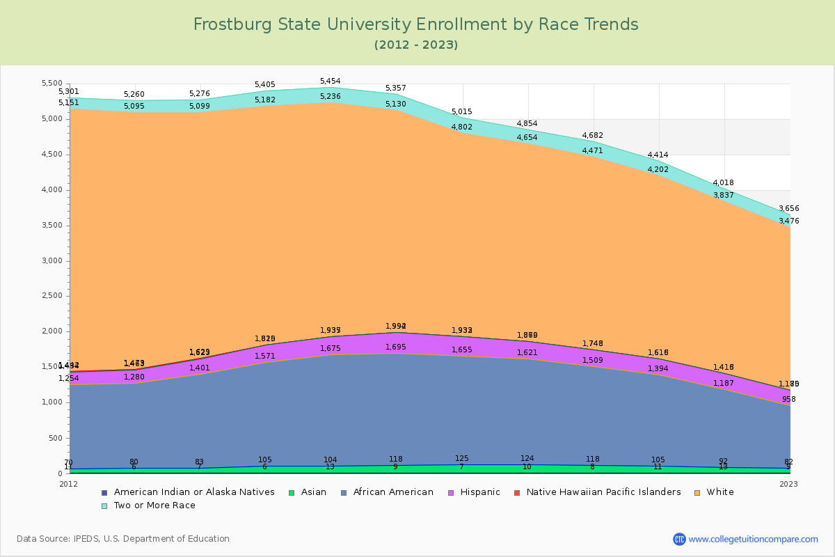Frostburg State University Enrollment by Race Trends Chart