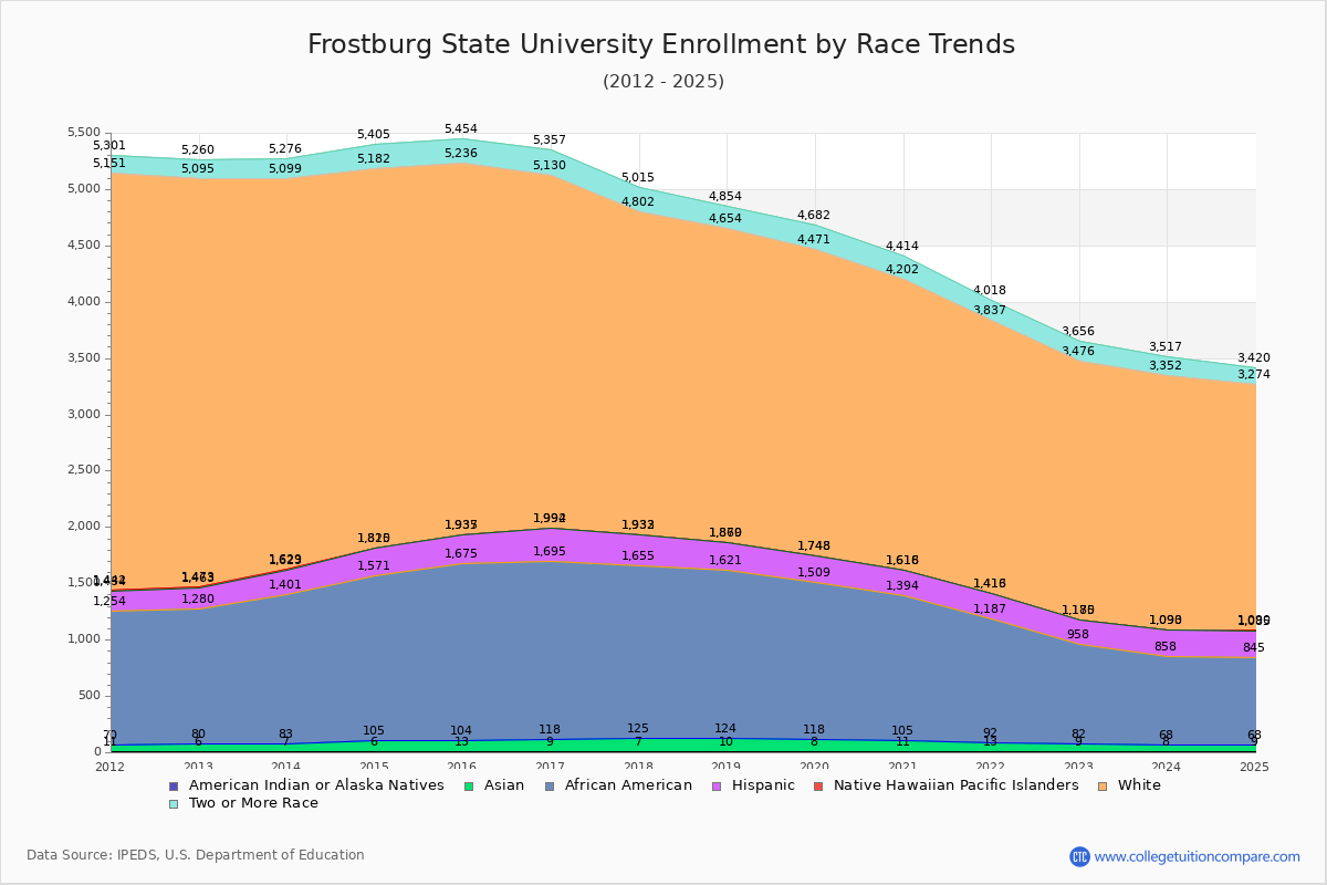Frostburg State University Enrollment by Race Trends Chart