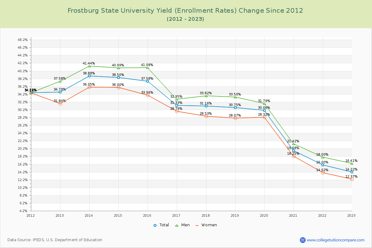 Frostburg State University Yield (Enrollment Rate) Changes Chart