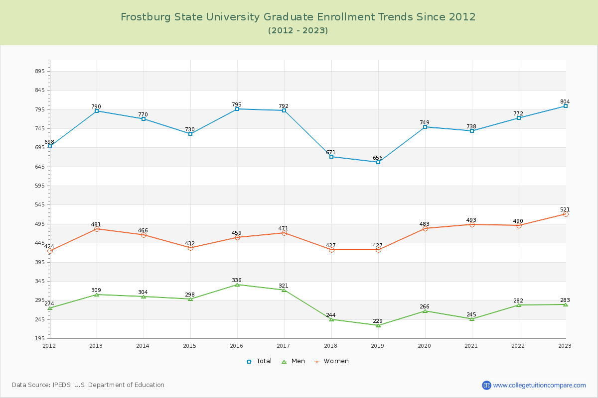 Frostburg State University Graduate Enrollment Trends Chart