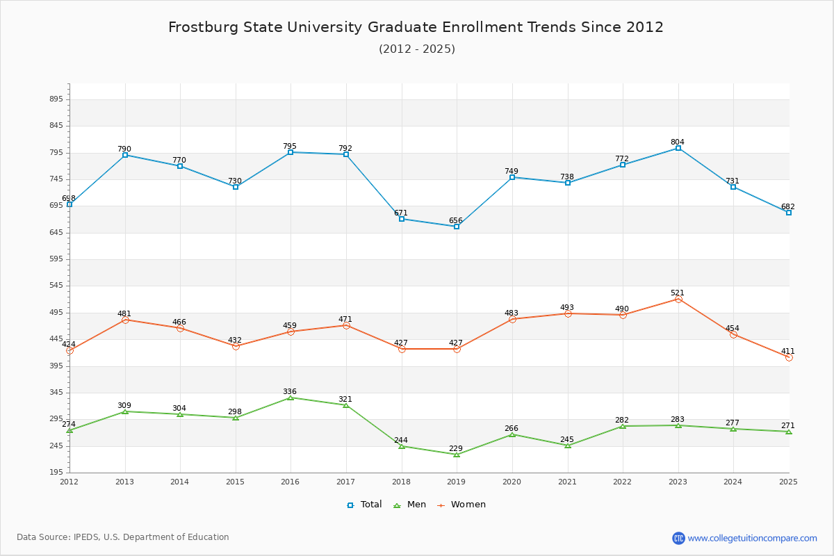Frostburg State University Graduate Enrollment Trends Chart