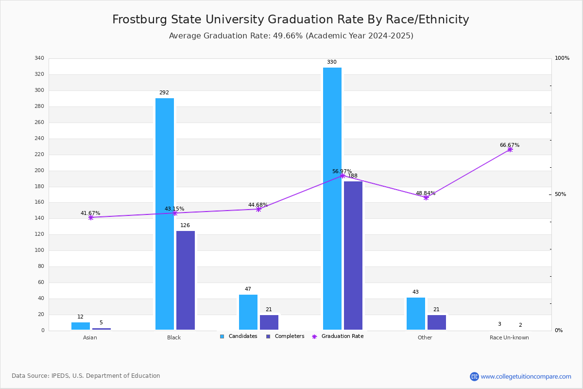 Frostburg State Graduation Rate