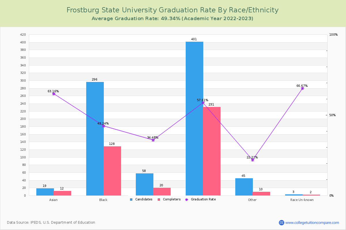 Frostburg State University graduate rate by race