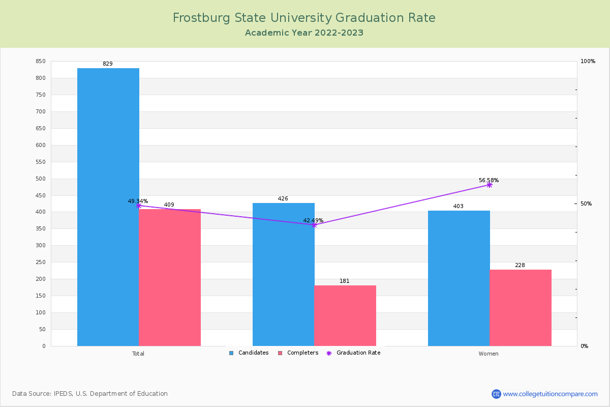 Frostburg State University graduate rate