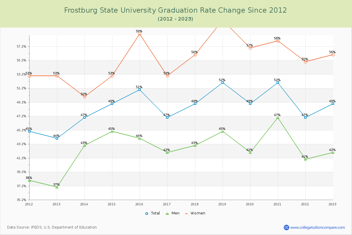 Frostburg State University Graduation Rate Changes Chart