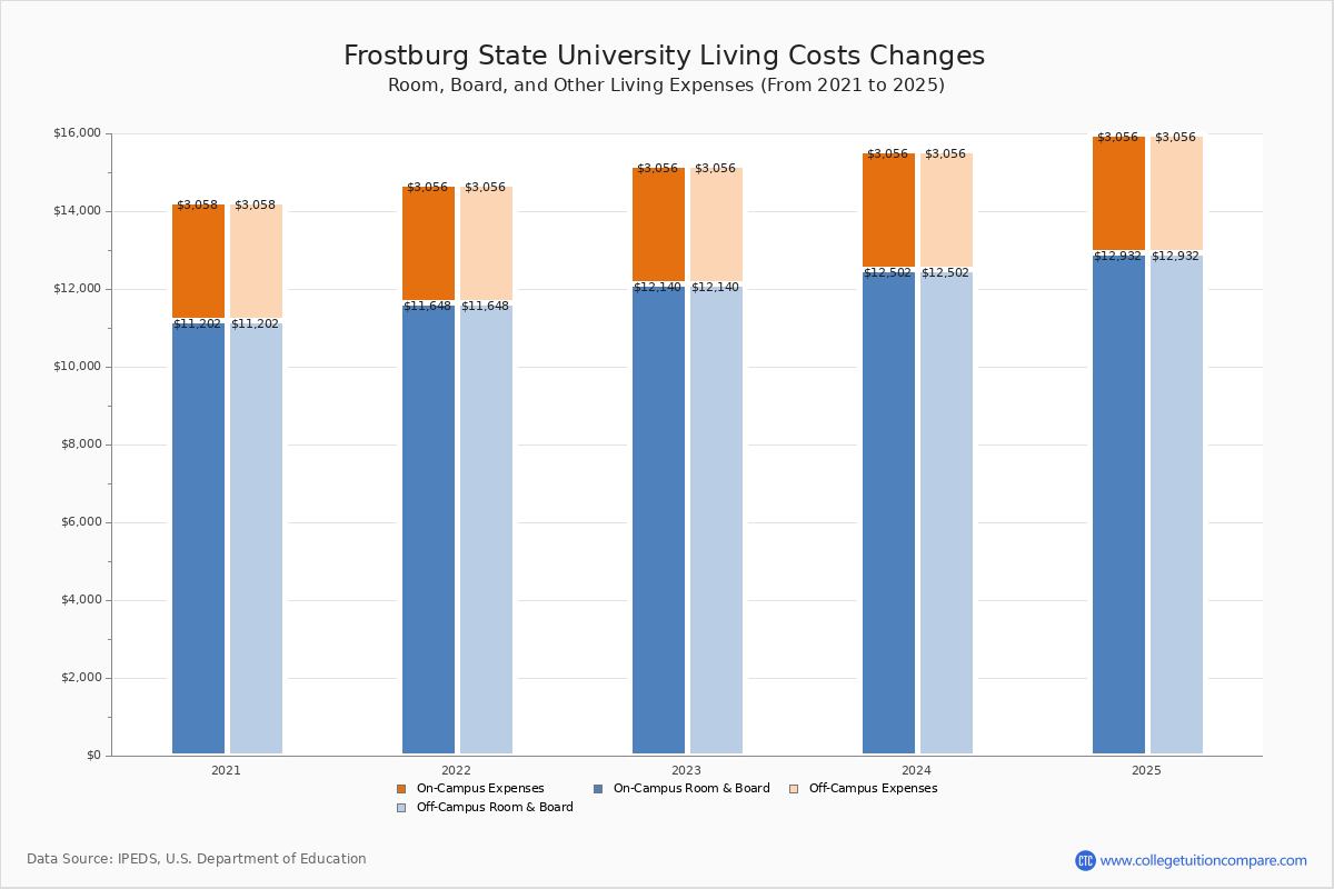 Frostburg State Tuition & Fees, Net Price