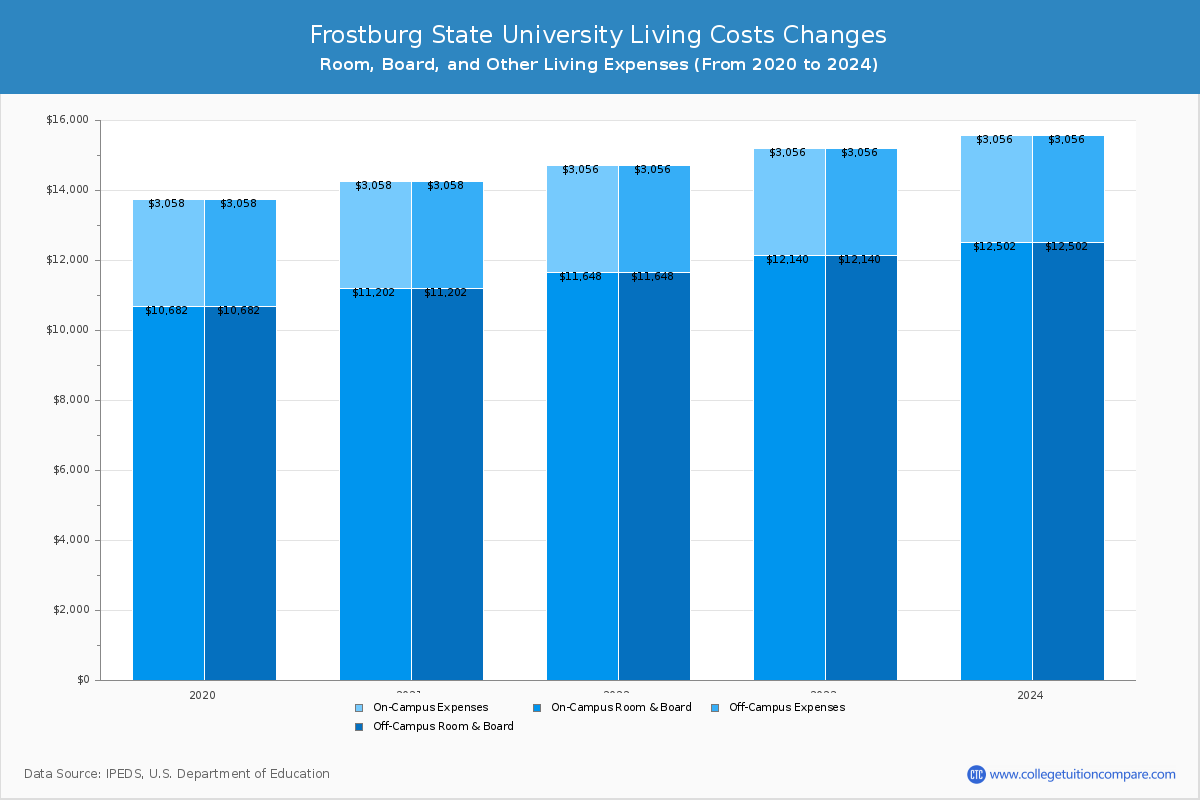 Frostburg State University - Room and Board Coost Chart