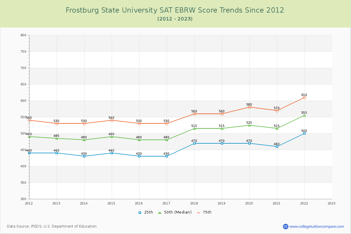 Frostburg State University SAT EBRW (Evidence-Based Reading and Writing) Trends Chart