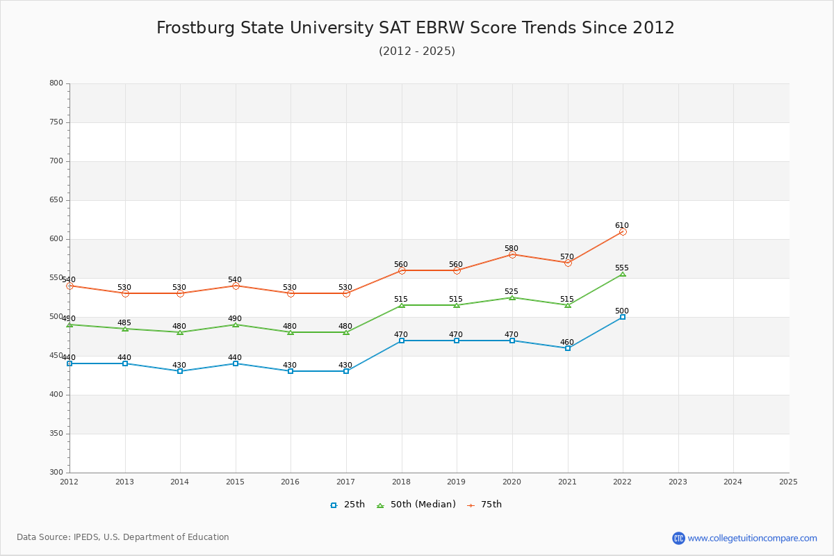 Frostburg State University SAT EBRW (Evidence-Based Reading and Writing) Trends Chart