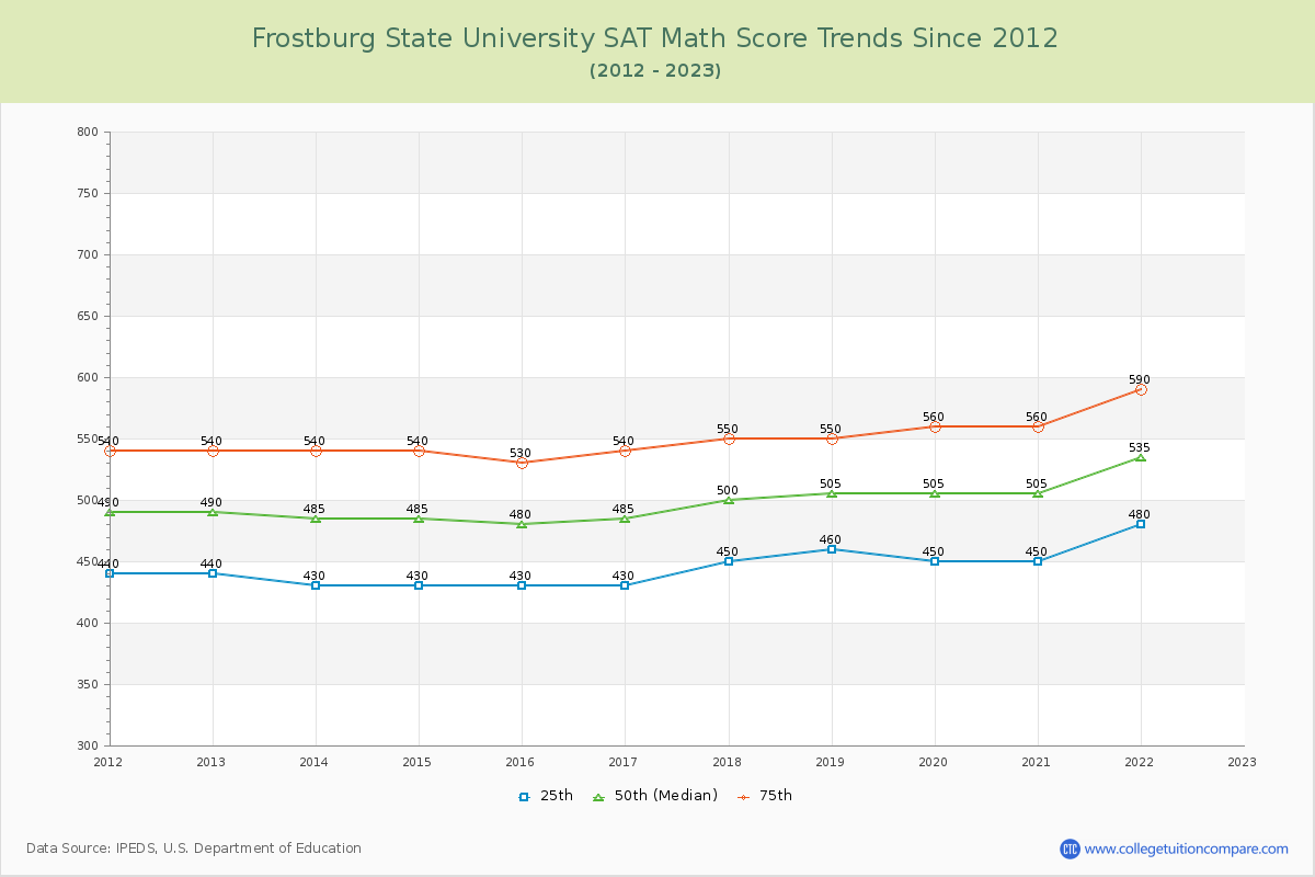 Frostburg State University SAT Math Score Trends Chart