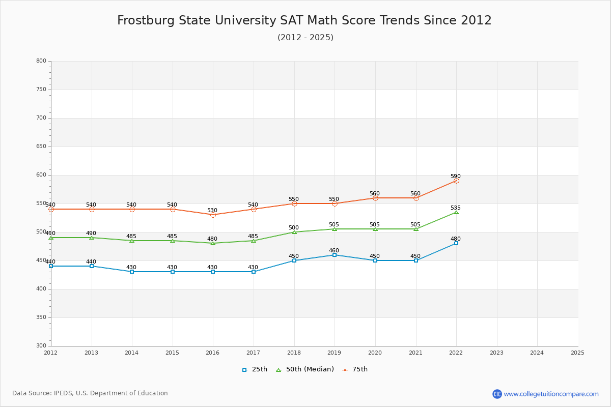 Frostburg State University SAT Math Score Trends Chart