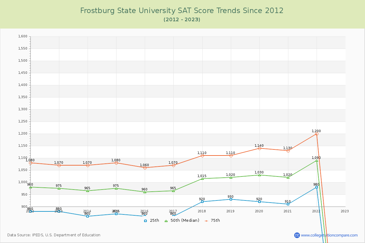 Frostburg State University SAT Score Trends Chart