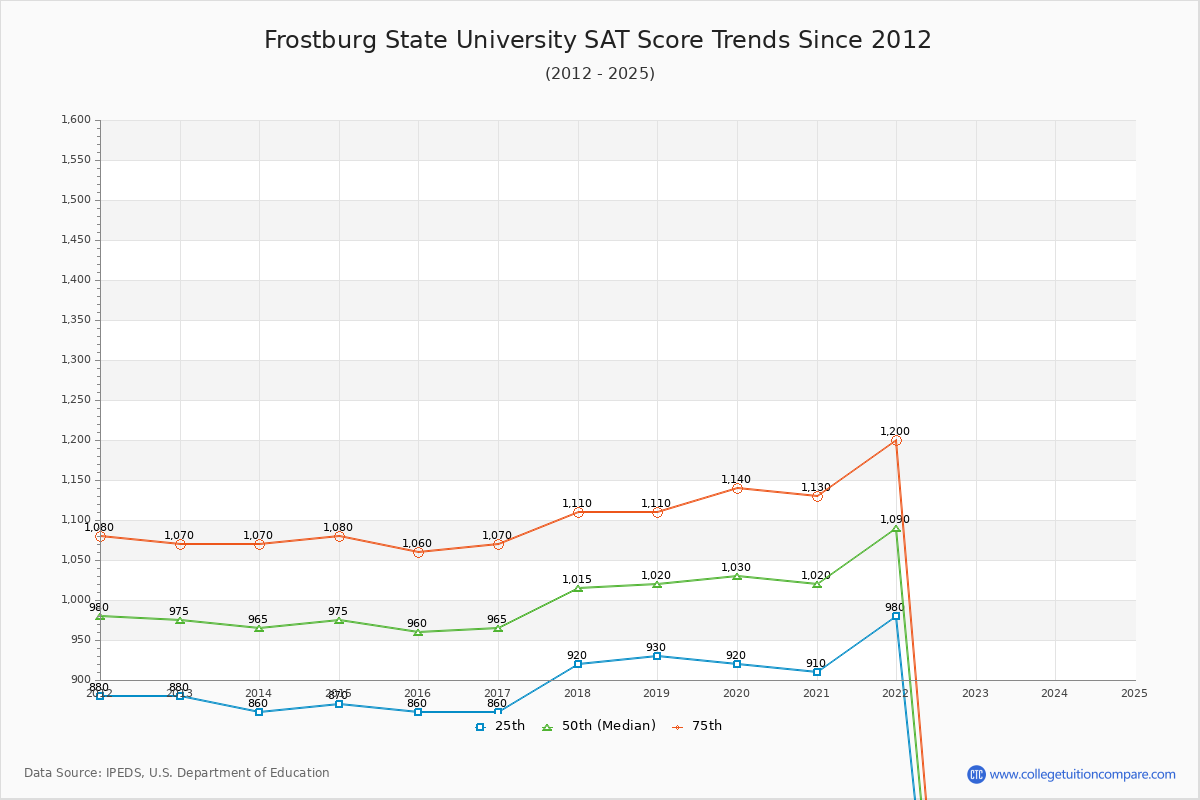 Frostburg State University SAT Score Trends Chart